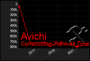 Total Graph of Avichi