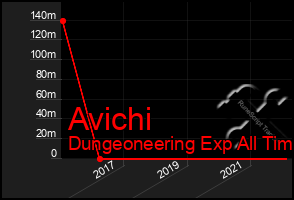 Total Graph of Avichi