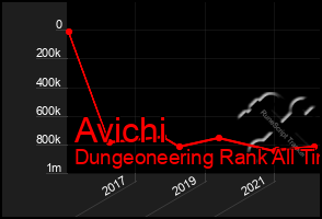 Total Graph of Avichi