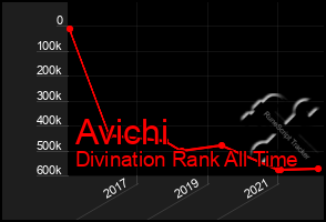 Total Graph of Avichi