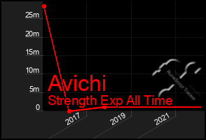 Total Graph of Avichi