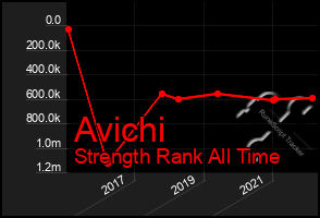 Total Graph of Avichi