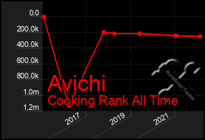 Total Graph of Avichi