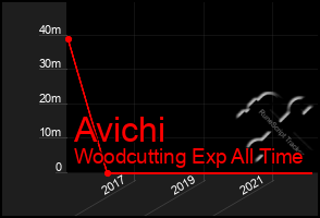 Total Graph of Avichi