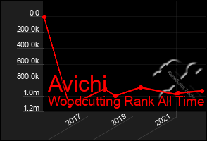 Total Graph of Avichi