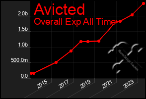 Total Graph of Avicted