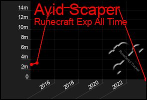 Total Graph of Avid Scaper