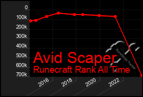 Total Graph of Avid Scaper