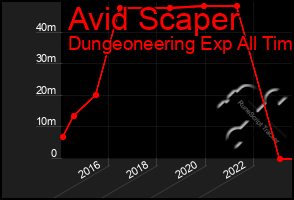 Total Graph of Avid Scaper