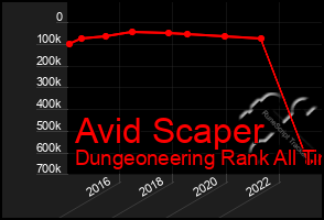 Total Graph of Avid Scaper