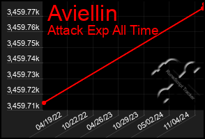 Total Graph of Aviellin