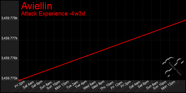 Last 31 Days Graph of Aviellin