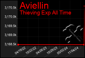 Total Graph of Aviellin