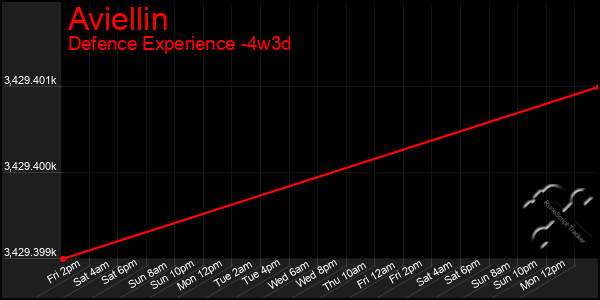 Last 31 Days Graph of Aviellin