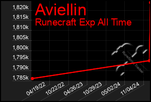 Total Graph of Aviellin