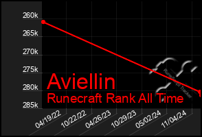 Total Graph of Aviellin