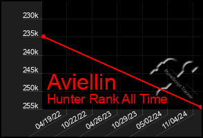 Total Graph of Aviellin