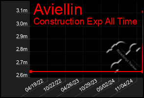 Total Graph of Aviellin