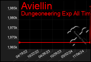 Total Graph of Aviellin