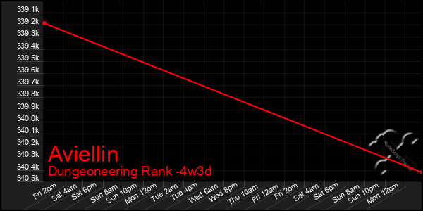 Last 31 Days Graph of Aviellin