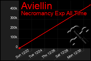 Total Graph of Aviellin