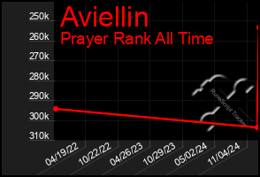 Total Graph of Aviellin