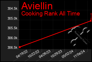 Total Graph of Aviellin