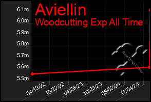 Total Graph of Aviellin