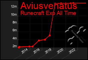 Total Graph of Aviusvenatus