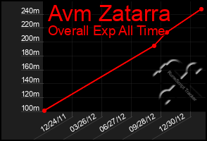 Total Graph of Avm Zatarra