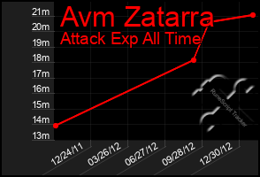 Total Graph of Avm Zatarra