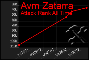 Total Graph of Avm Zatarra