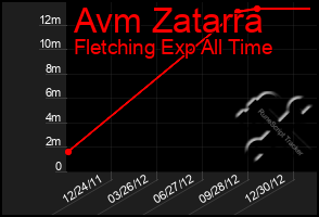 Total Graph of Avm Zatarra