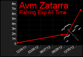 Total Graph of Avm Zatarra