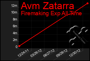 Total Graph of Avm Zatarra