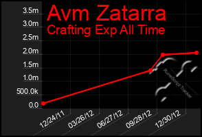 Total Graph of Avm Zatarra