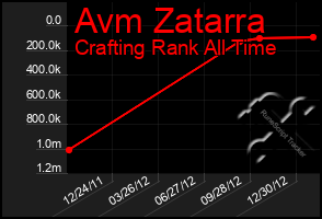 Total Graph of Avm Zatarra