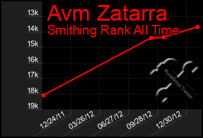 Total Graph of Avm Zatarra