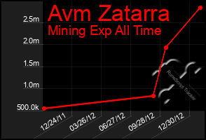 Total Graph of Avm Zatarra