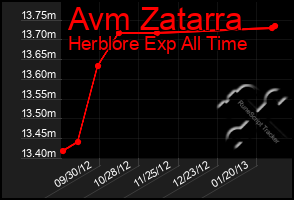 Total Graph of Avm Zatarra