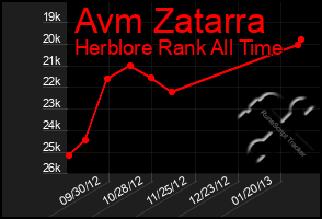 Total Graph of Avm Zatarra