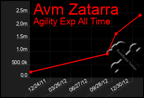 Total Graph of Avm Zatarra