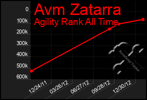 Total Graph of Avm Zatarra