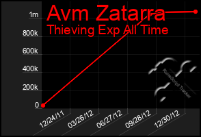 Total Graph of Avm Zatarra