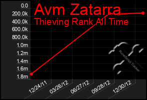 Total Graph of Avm Zatarra