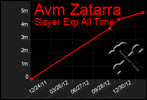 Total Graph of Avm Zatarra