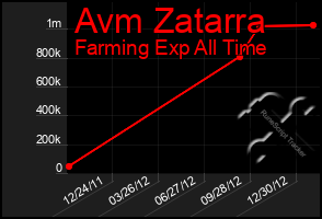 Total Graph of Avm Zatarra