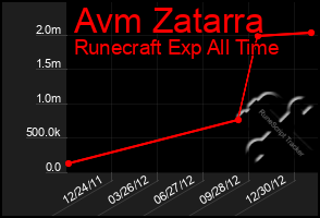 Total Graph of Avm Zatarra