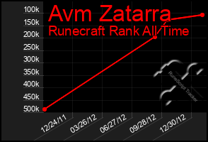 Total Graph of Avm Zatarra