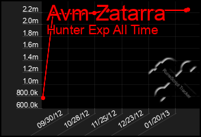 Total Graph of Avm Zatarra